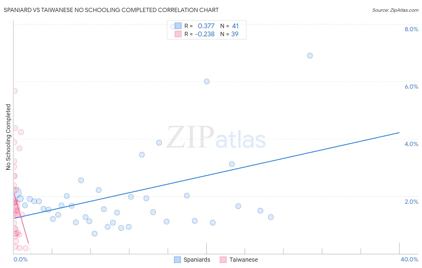 Spaniard vs Taiwanese No Schooling Completed