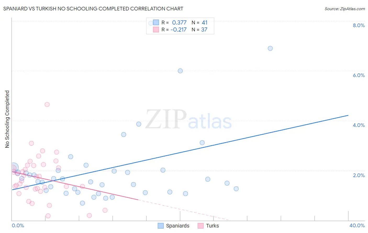Spaniard vs Turkish No Schooling Completed