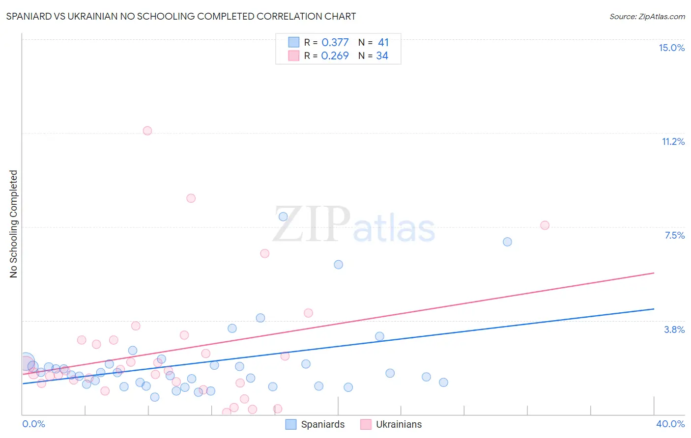 Spaniard vs Ukrainian No Schooling Completed