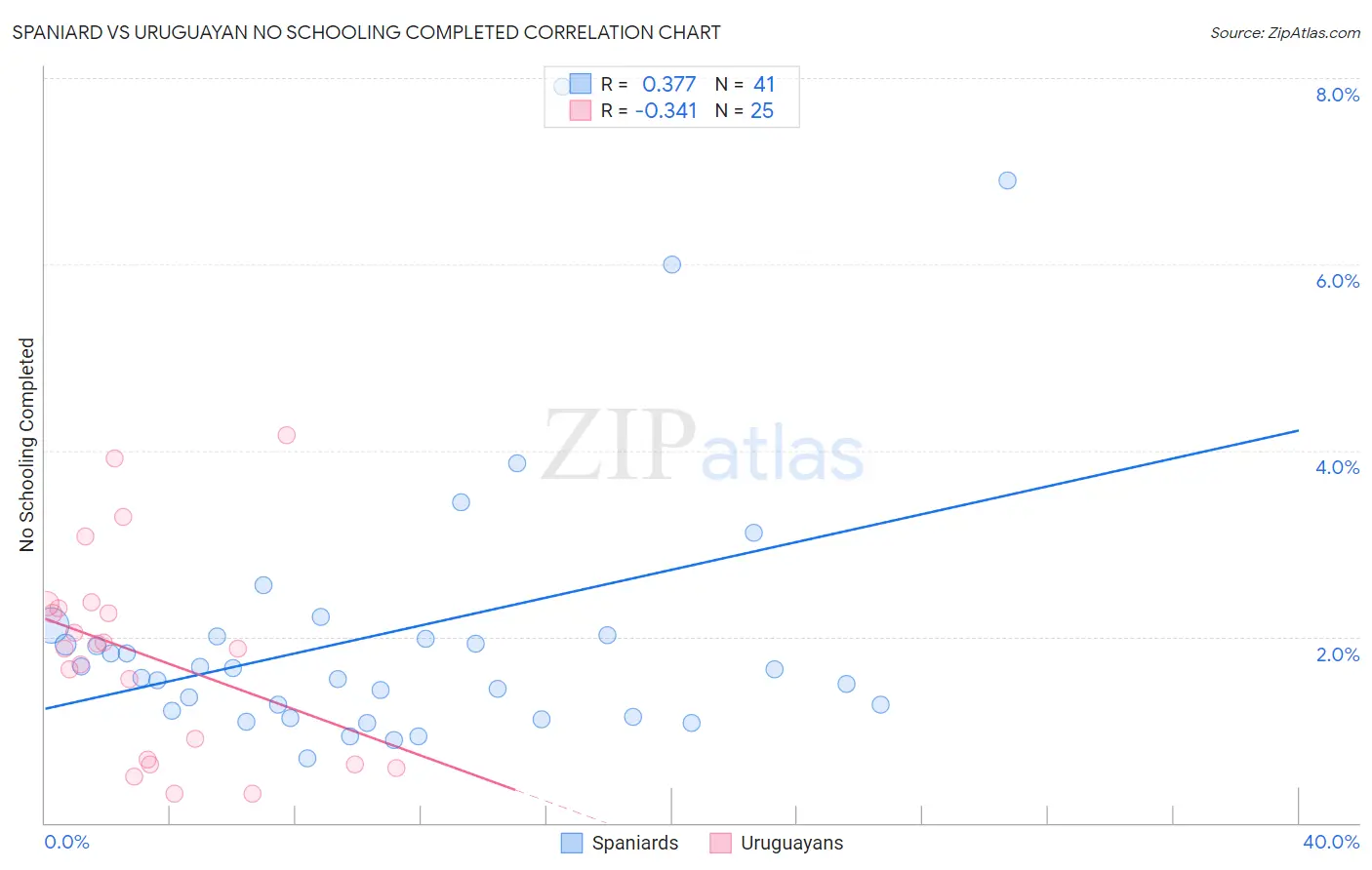 Spaniard vs Uruguayan No Schooling Completed