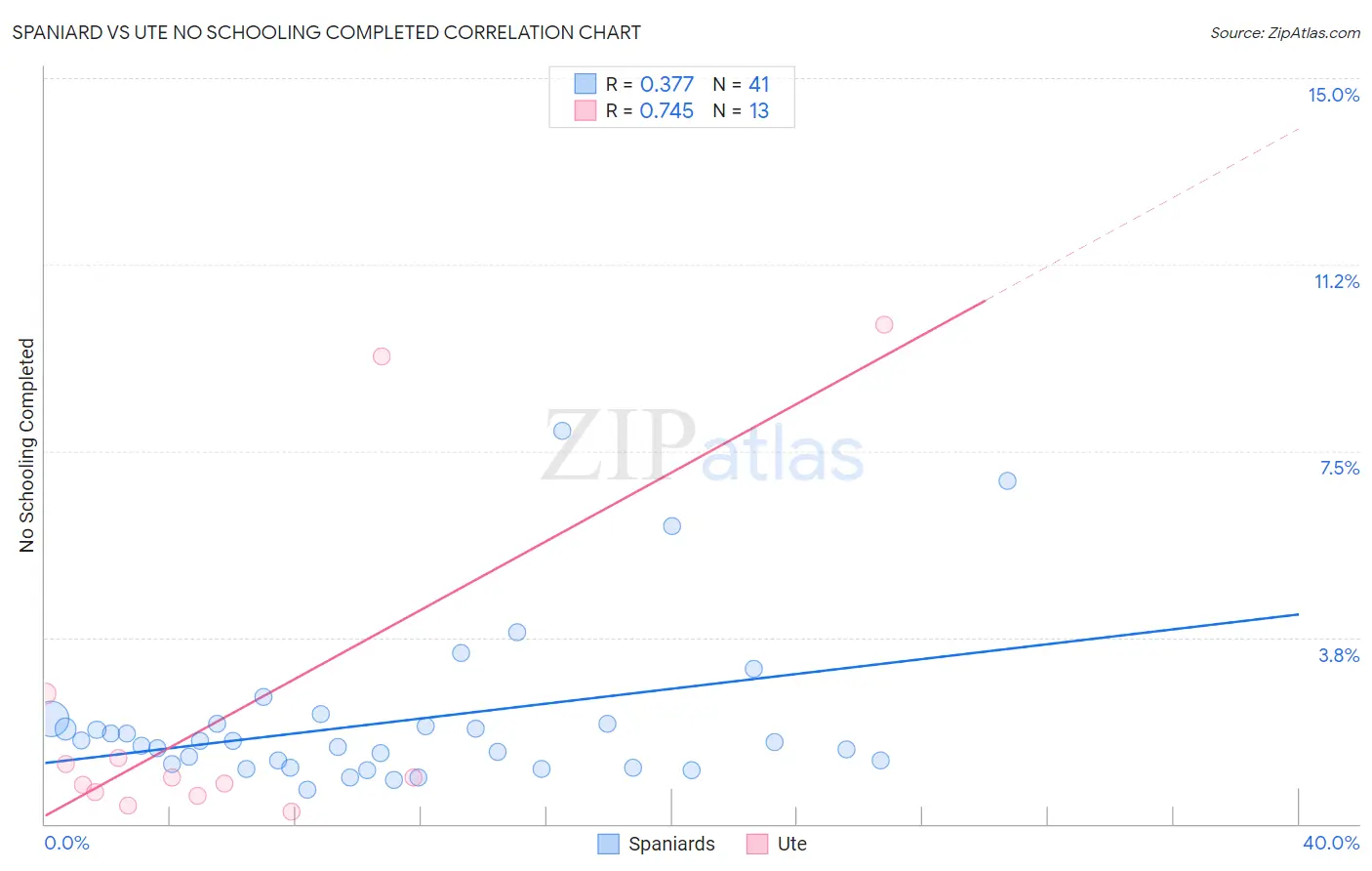 Spaniard vs Ute No Schooling Completed