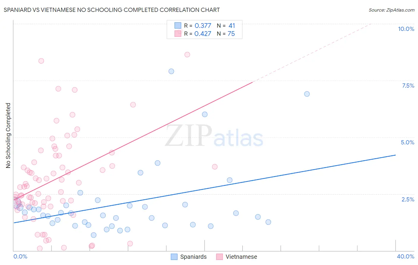 Spaniard vs Vietnamese No Schooling Completed