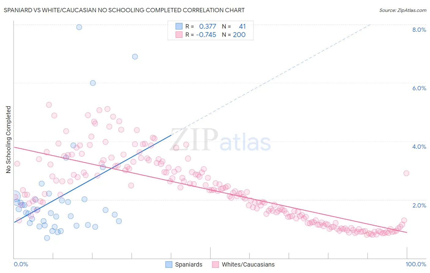 Spaniard vs White/Caucasian No Schooling Completed