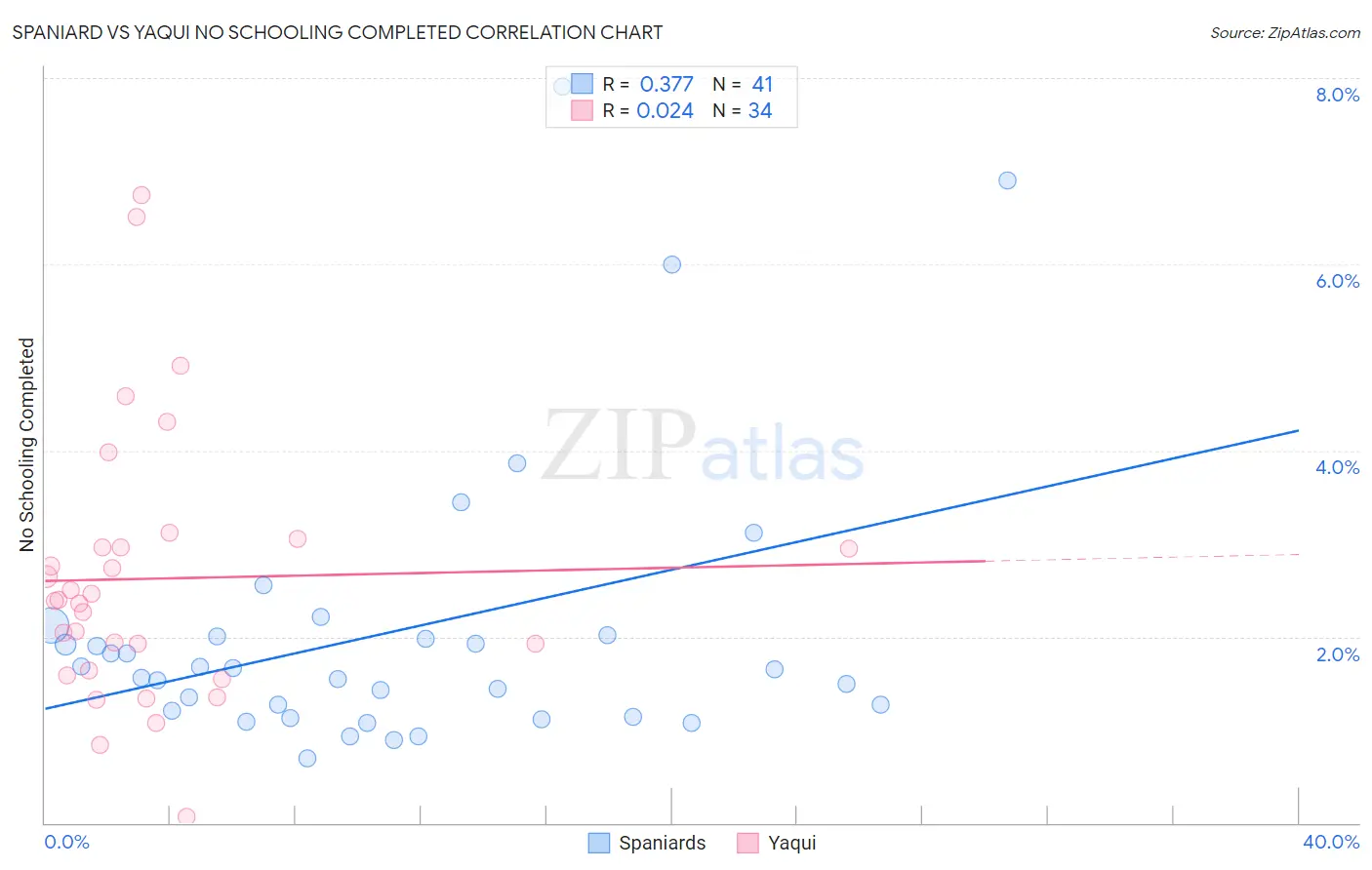 Spaniard vs Yaqui No Schooling Completed