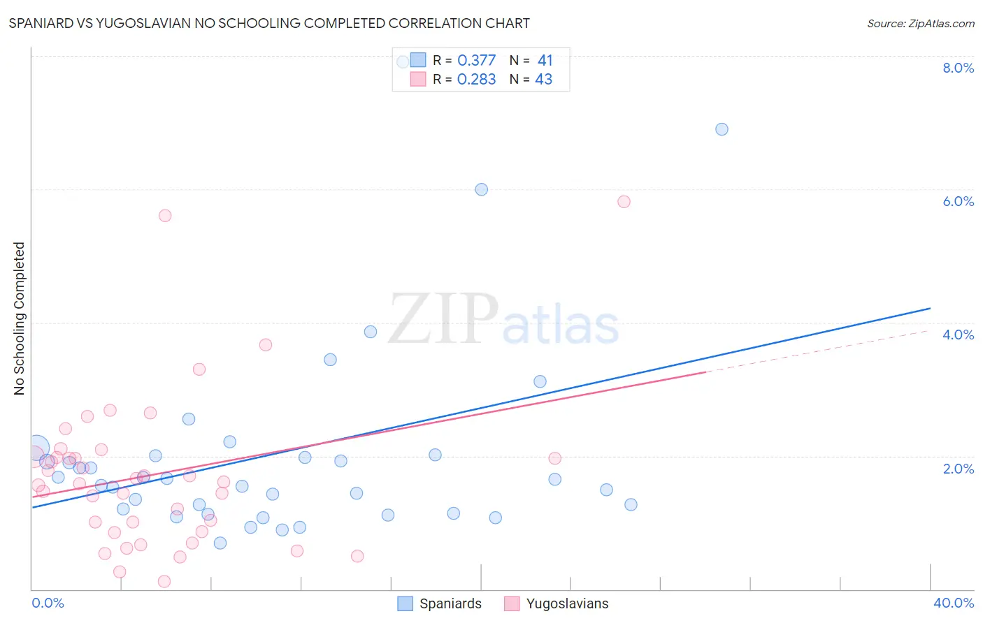 Spaniard vs Yugoslavian No Schooling Completed
