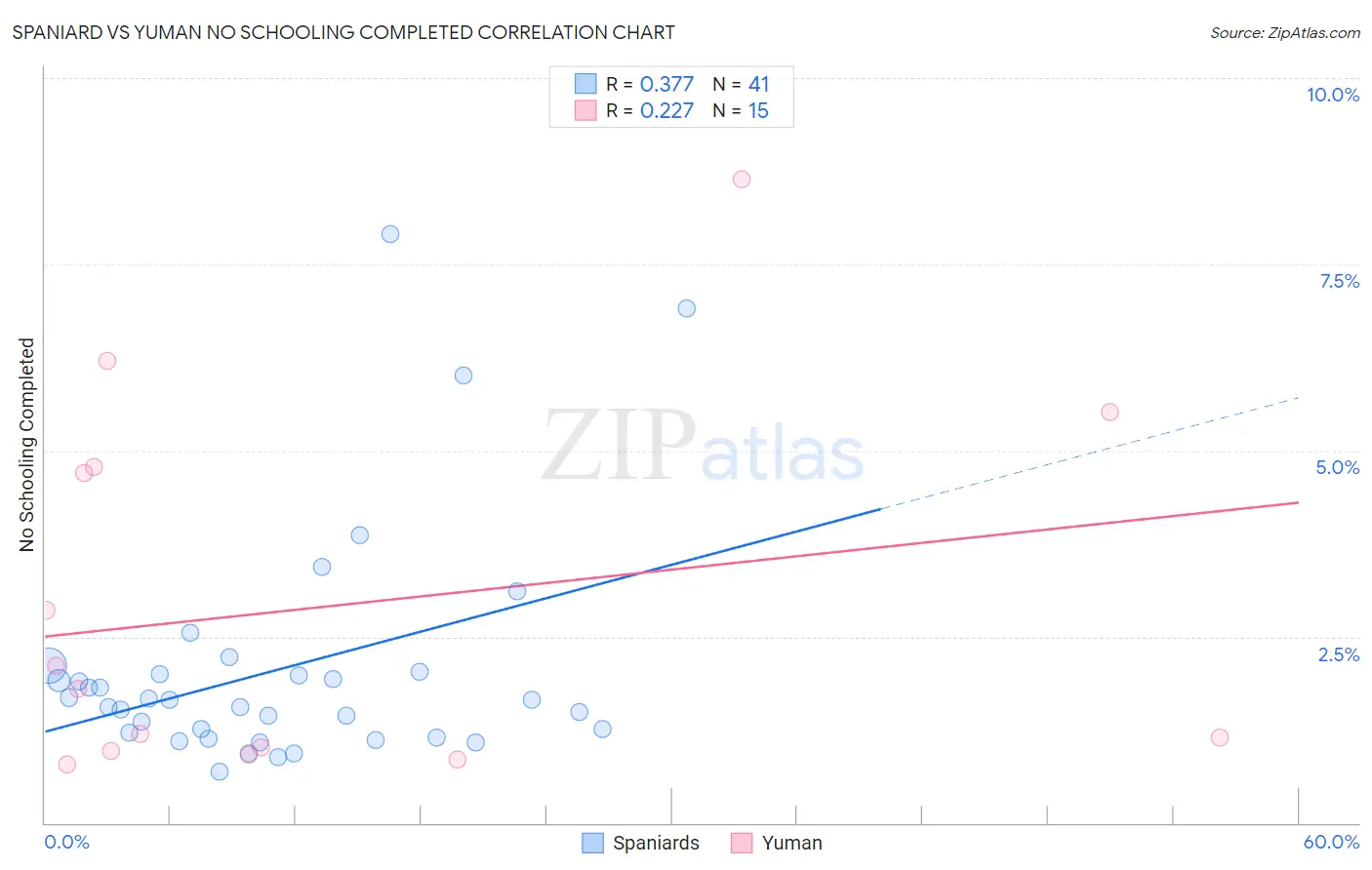 Spaniard vs Yuman No Schooling Completed