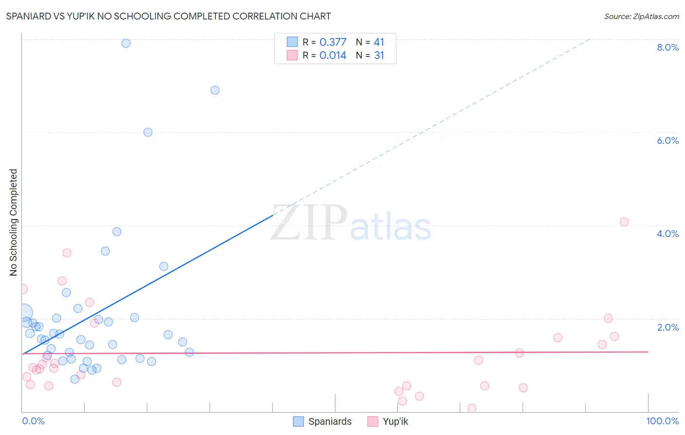 Spaniard vs Yup'ik No Schooling Completed