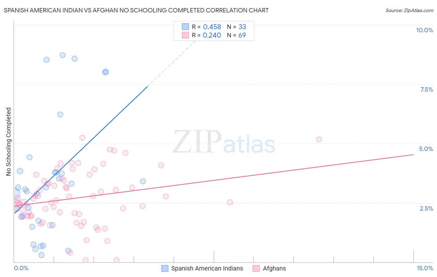 Spanish American Indian vs Afghan No Schooling Completed