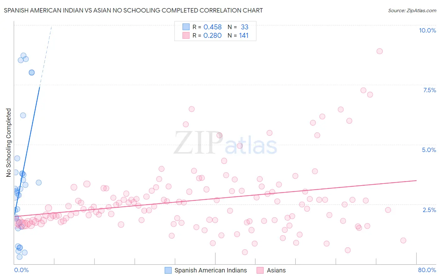 Spanish American Indian vs Asian No Schooling Completed