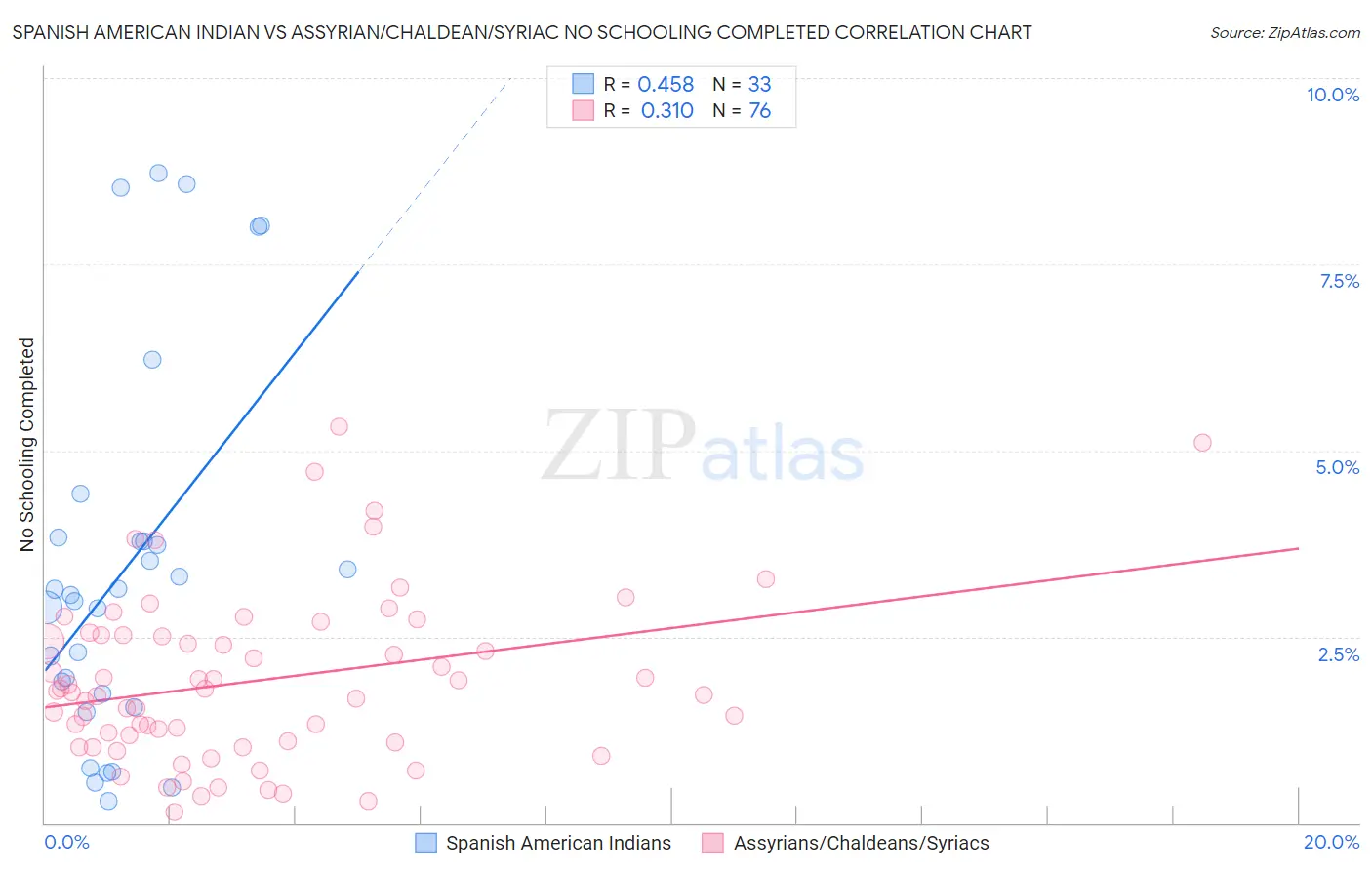 Spanish American Indian vs Assyrian/Chaldean/Syriac No Schooling Completed