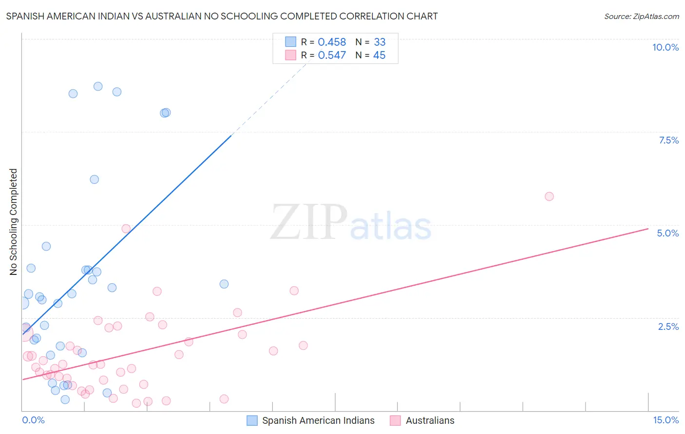 Spanish American Indian vs Australian No Schooling Completed
