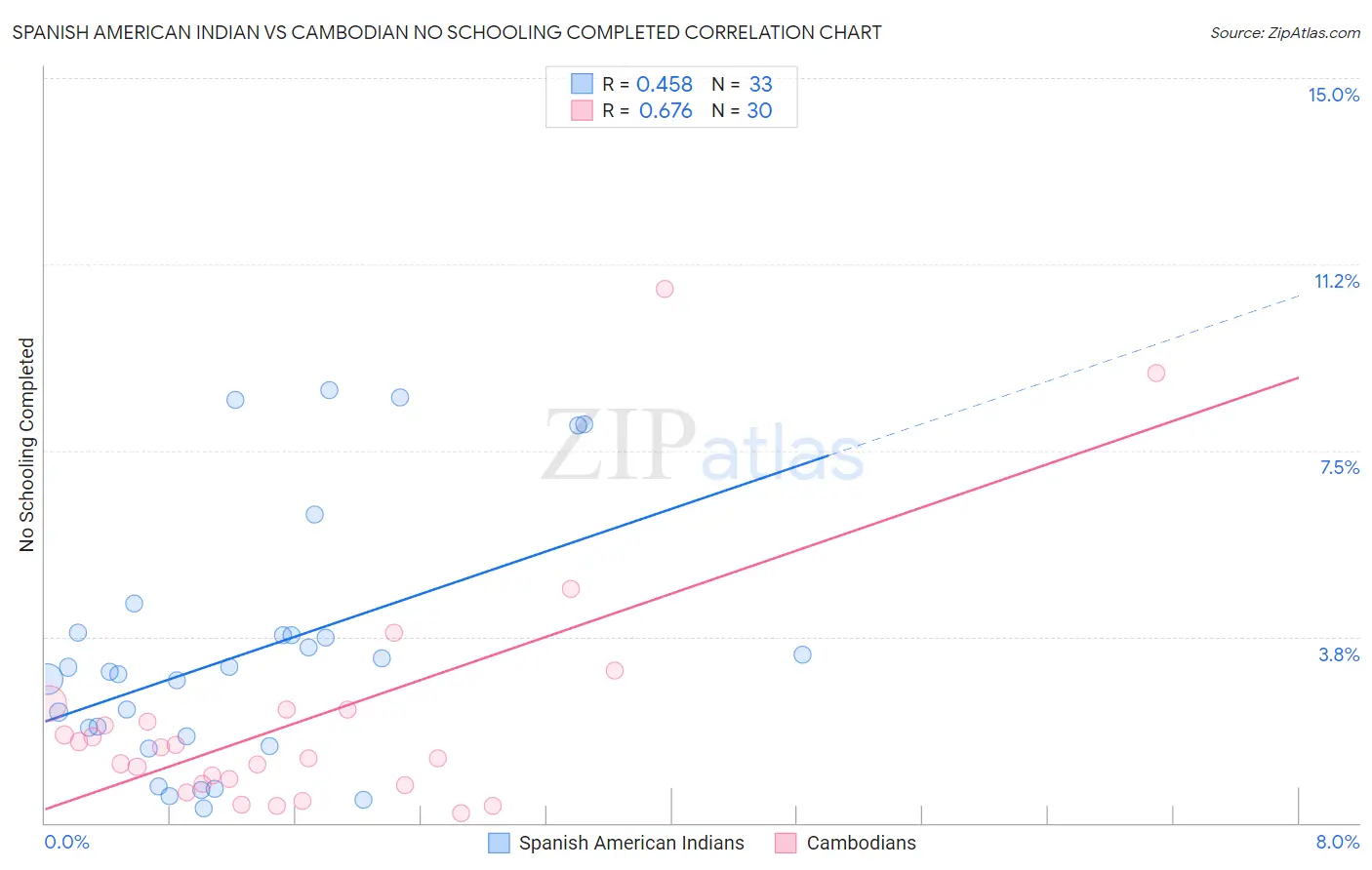 Spanish American Indian vs Cambodian No Schooling Completed