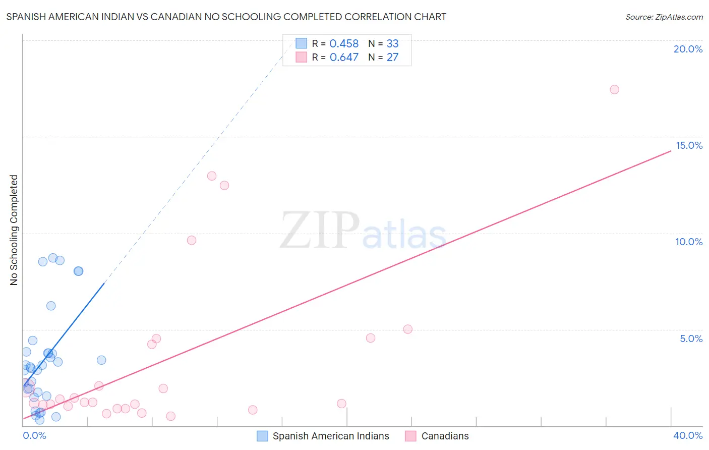 Spanish American Indian vs Canadian No Schooling Completed