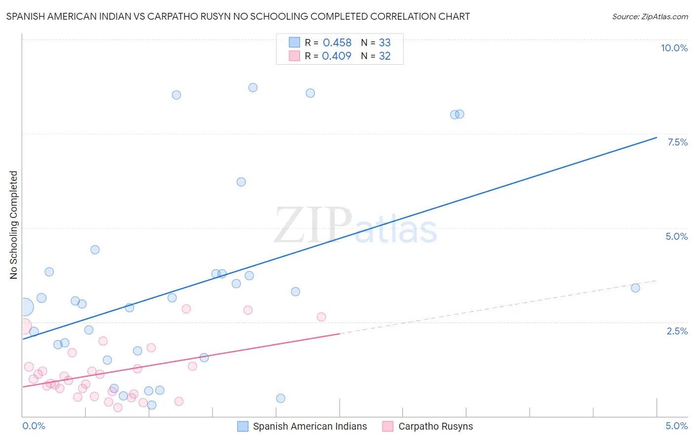 Spanish American Indian vs Carpatho Rusyn No Schooling Completed