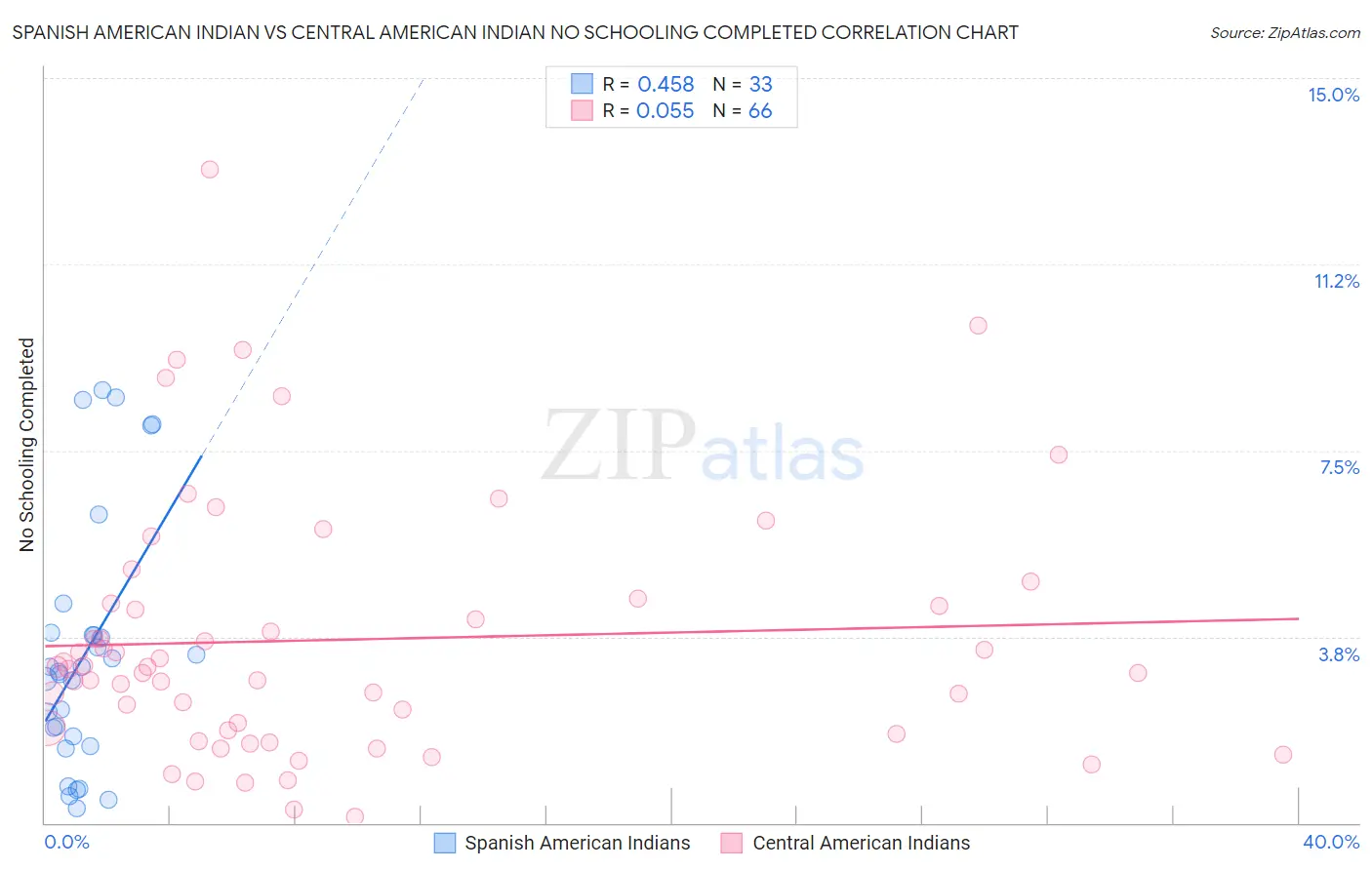 Spanish American Indian vs Central American Indian No Schooling Completed