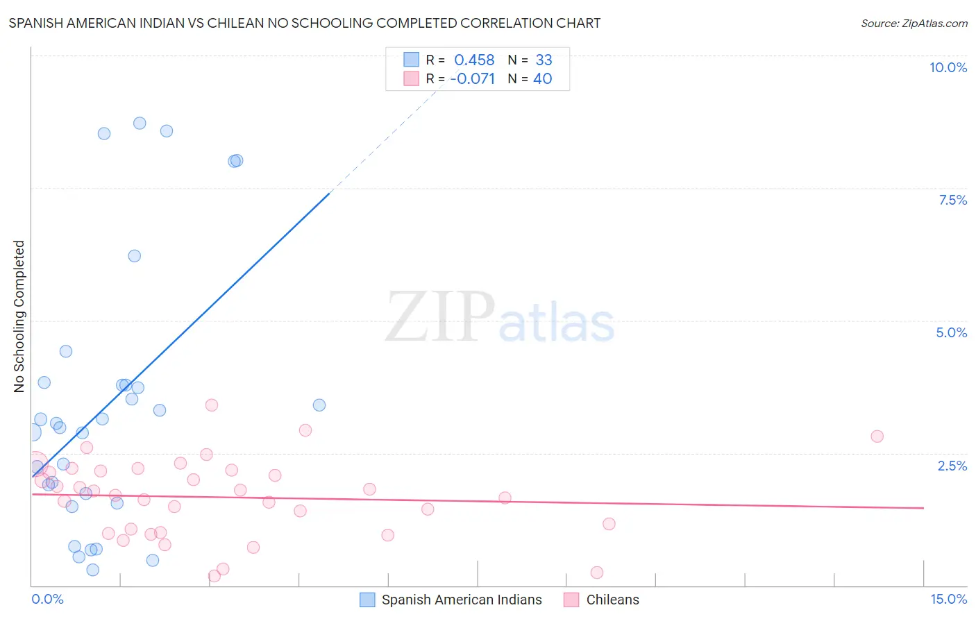 Spanish American Indian vs Chilean No Schooling Completed