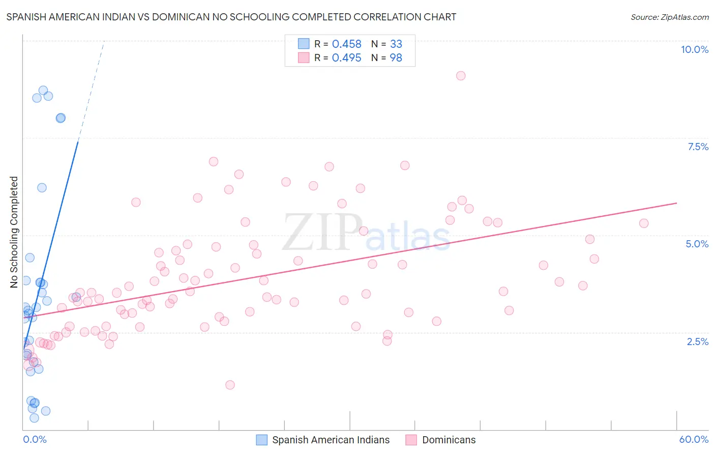 Spanish American Indian vs Dominican No Schooling Completed