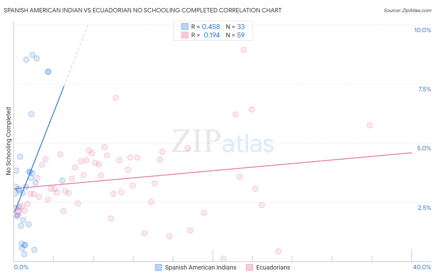 Spanish American Indian vs Ecuadorian No Schooling Completed