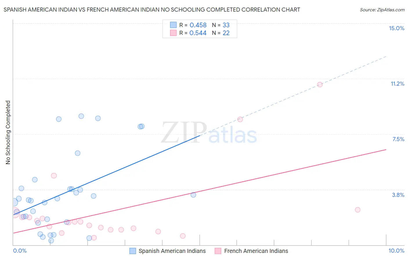 Spanish American Indian vs French American Indian No Schooling Completed
