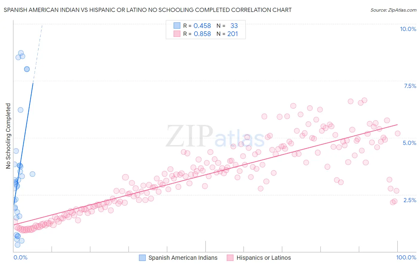 Spanish American Indian vs Hispanic or Latino No Schooling Completed