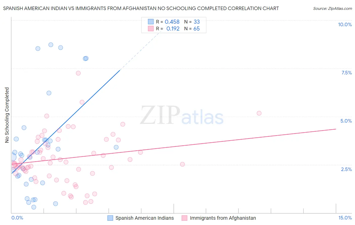Spanish American Indian vs Immigrants from Afghanistan No Schooling Completed
