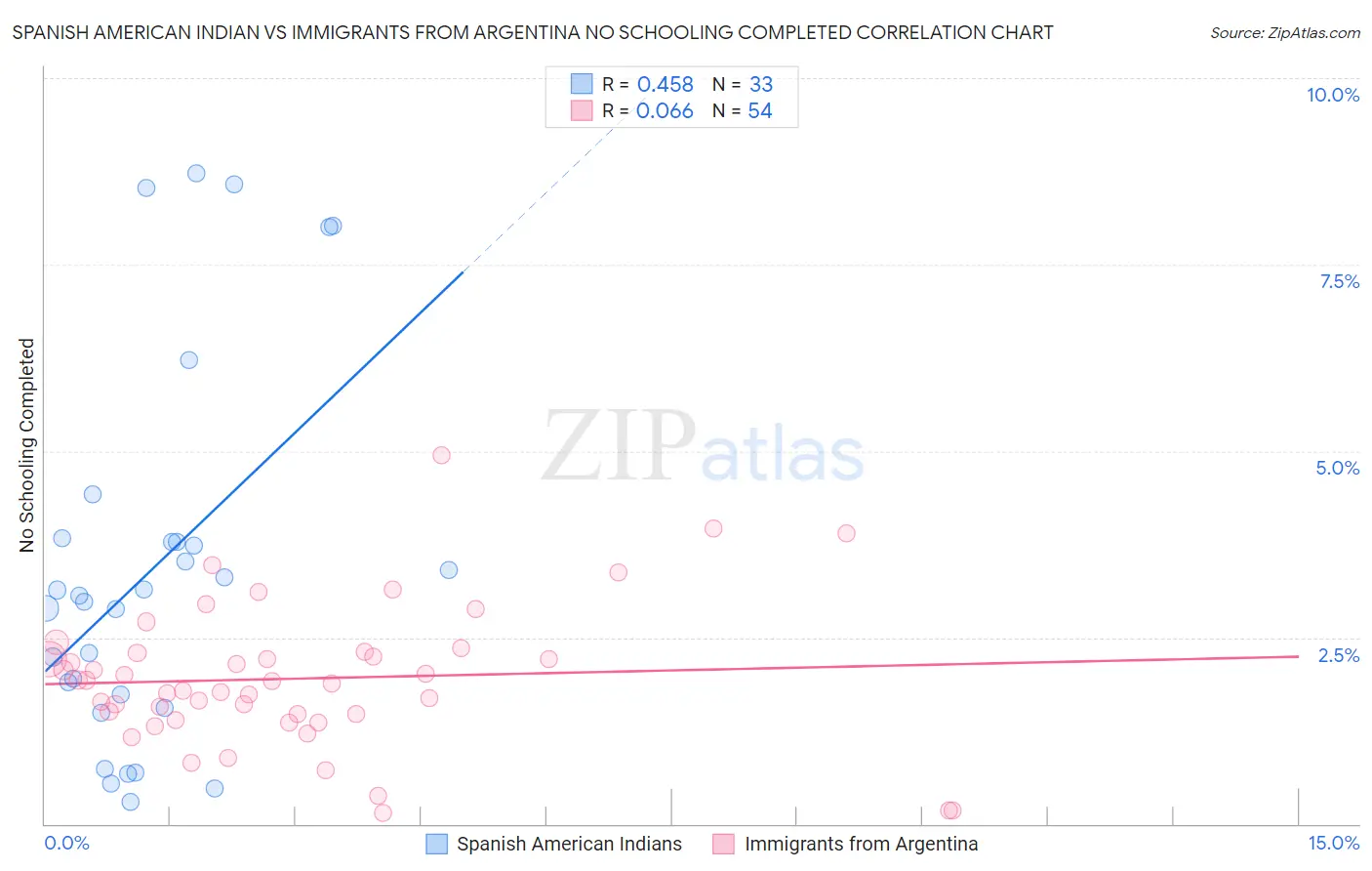Spanish American Indian vs Immigrants from Argentina No Schooling Completed
