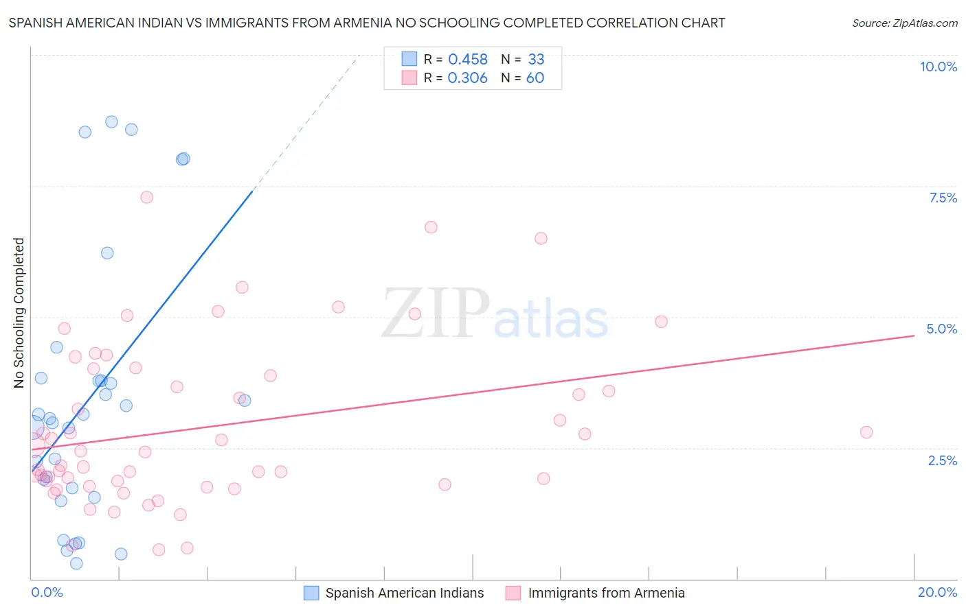 Spanish American Indian vs Immigrants from Armenia No Schooling Completed