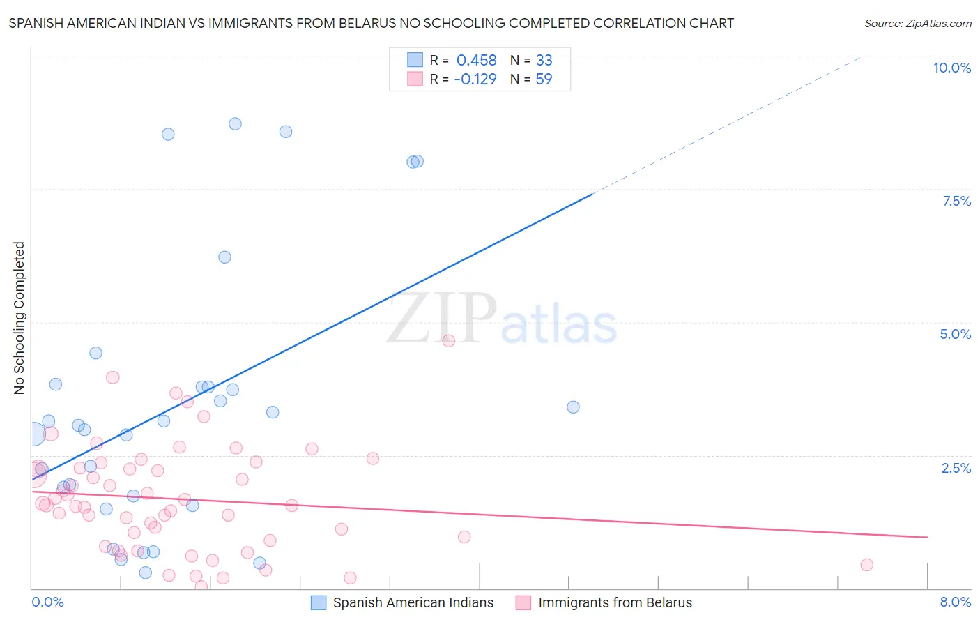 Spanish American Indian vs Immigrants from Belarus No Schooling Completed