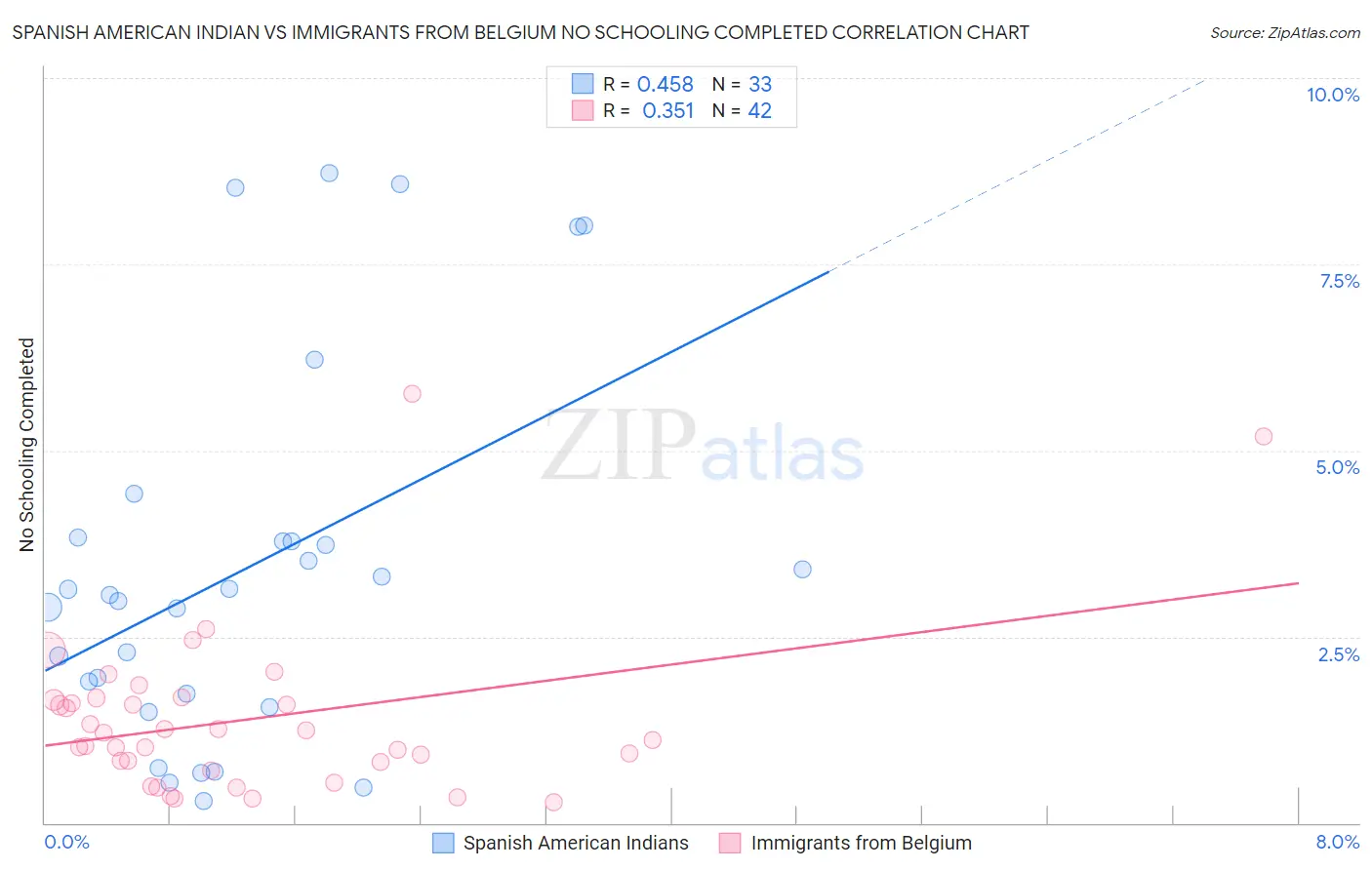 Spanish American Indian vs Immigrants from Belgium No Schooling Completed