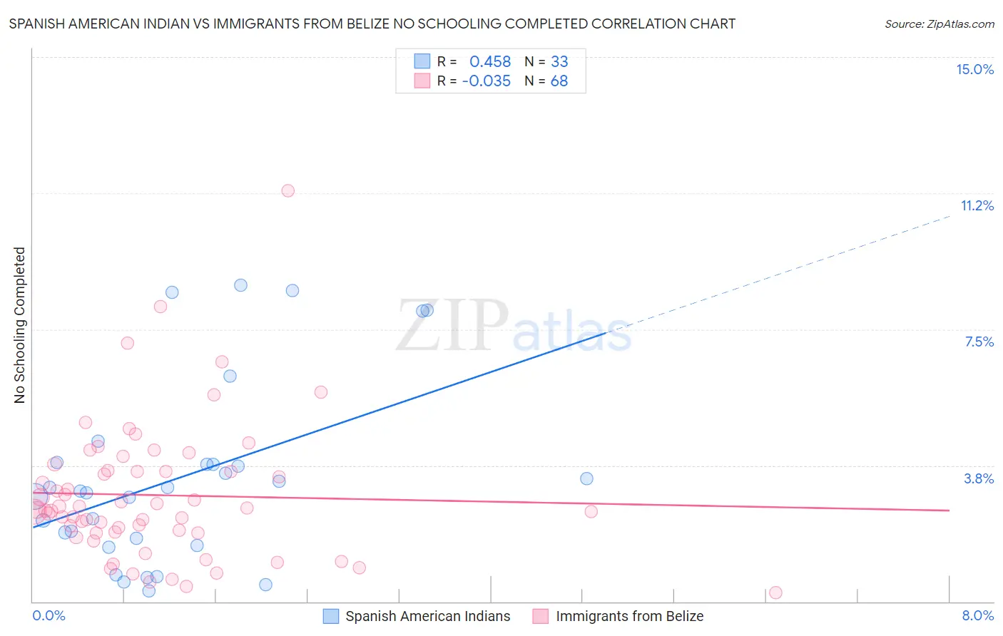 Spanish American Indian vs Immigrants from Belize No Schooling Completed