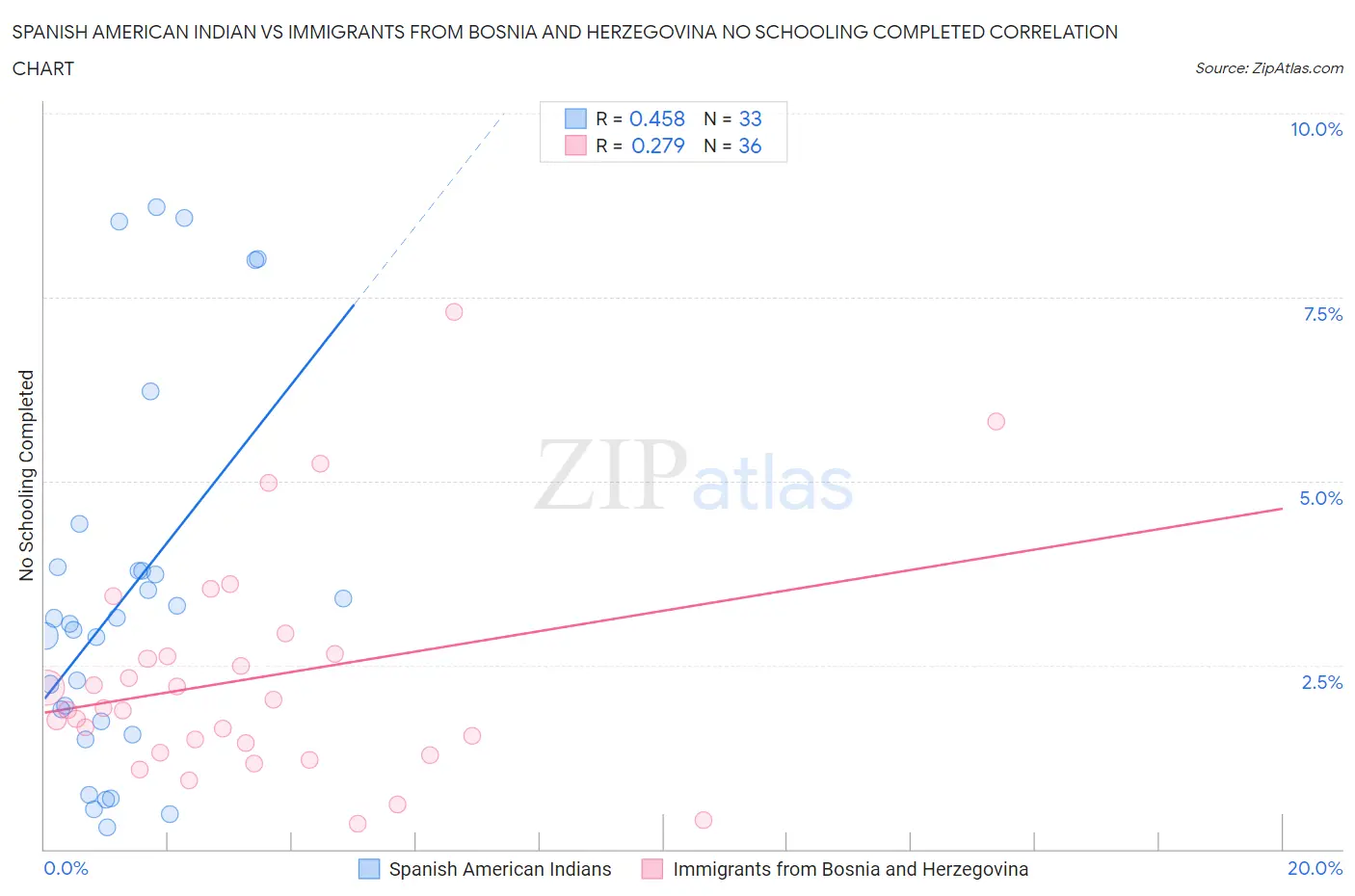 Spanish American Indian vs Immigrants from Bosnia and Herzegovina No Schooling Completed
