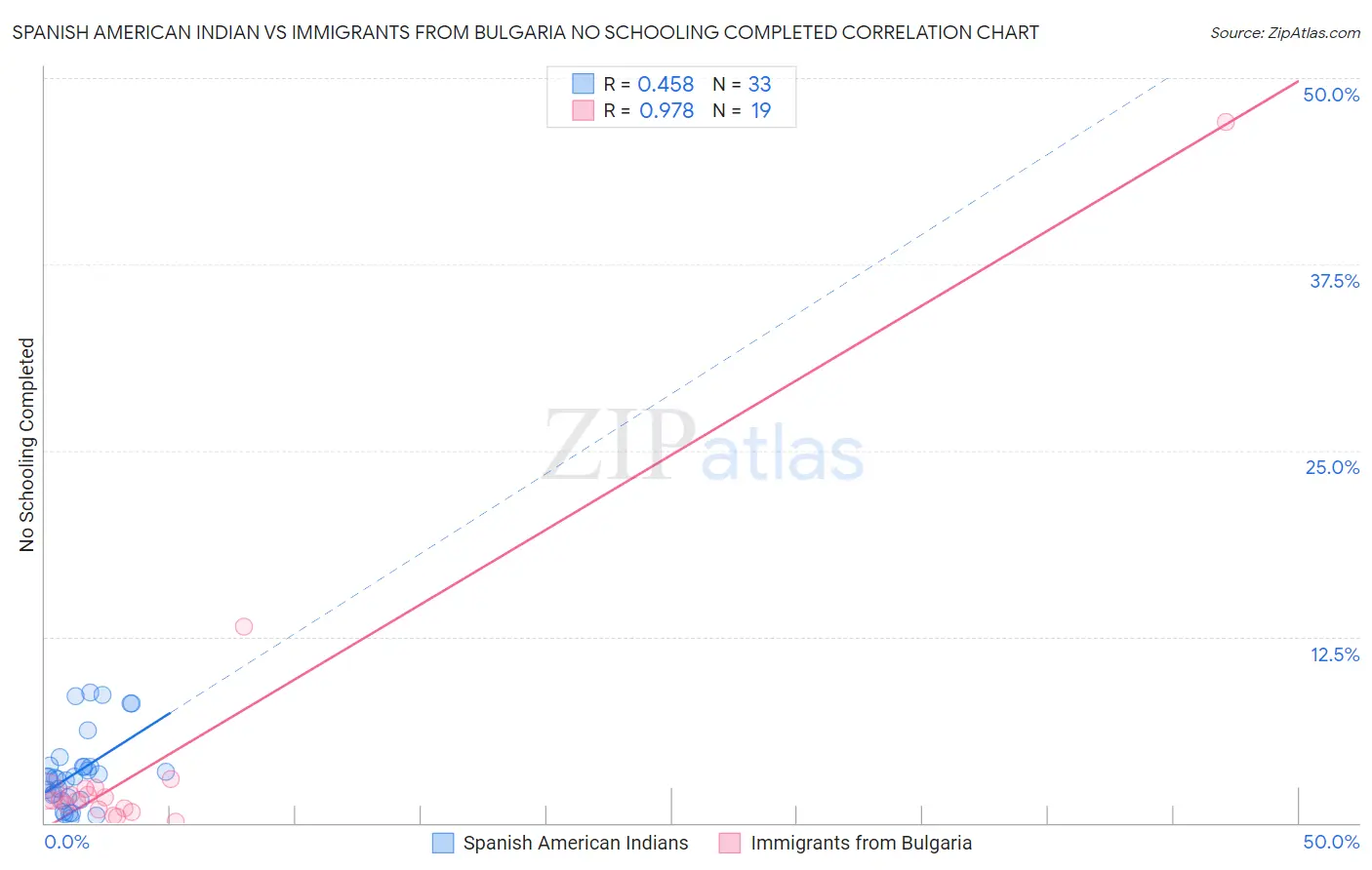 Spanish American Indian vs Immigrants from Bulgaria No Schooling Completed