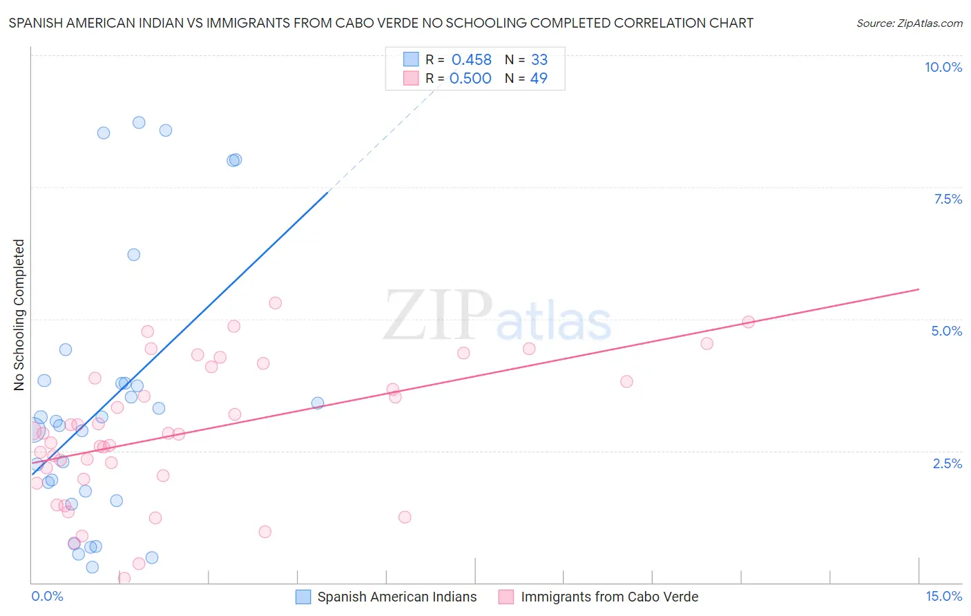 Spanish American Indian vs Immigrants from Cabo Verde No Schooling Completed