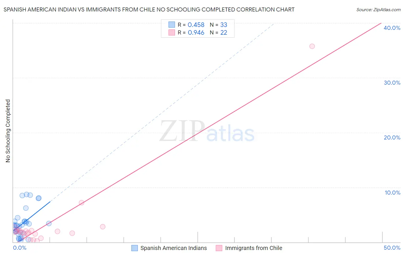 Spanish American Indian vs Immigrants from Chile No Schooling Completed