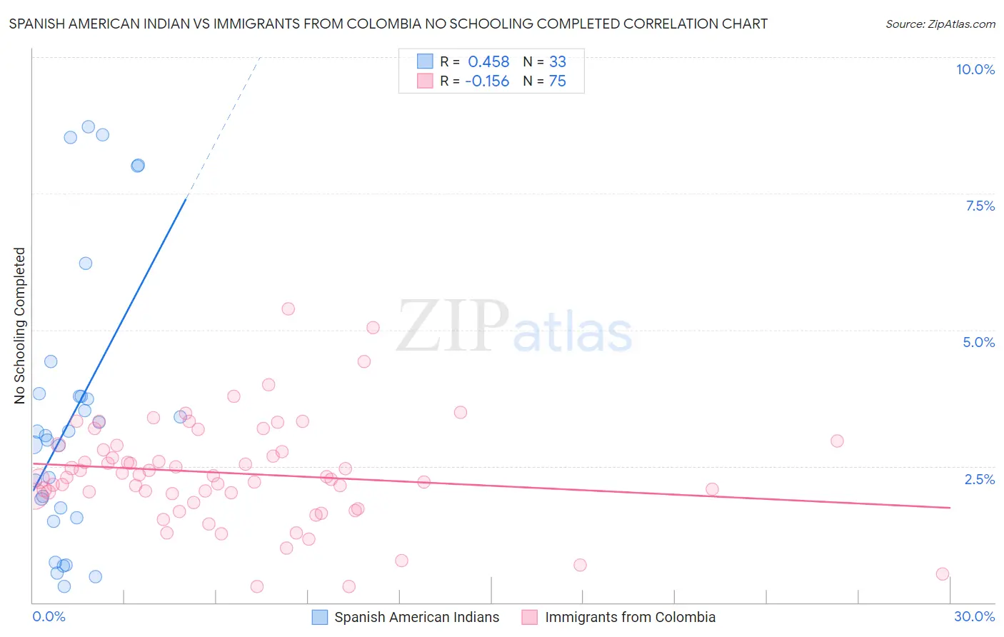 Spanish American Indian vs Immigrants from Colombia No Schooling Completed