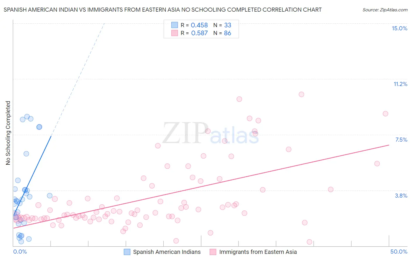 Spanish American Indian vs Immigrants from Eastern Asia No Schooling Completed