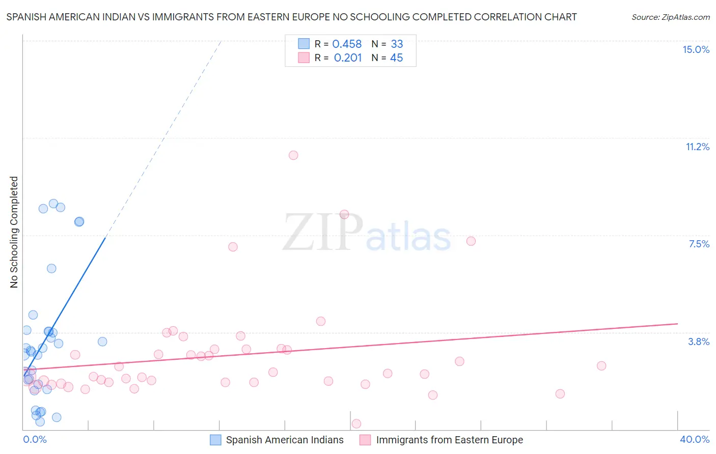 Spanish American Indian vs Immigrants from Eastern Europe No Schooling Completed