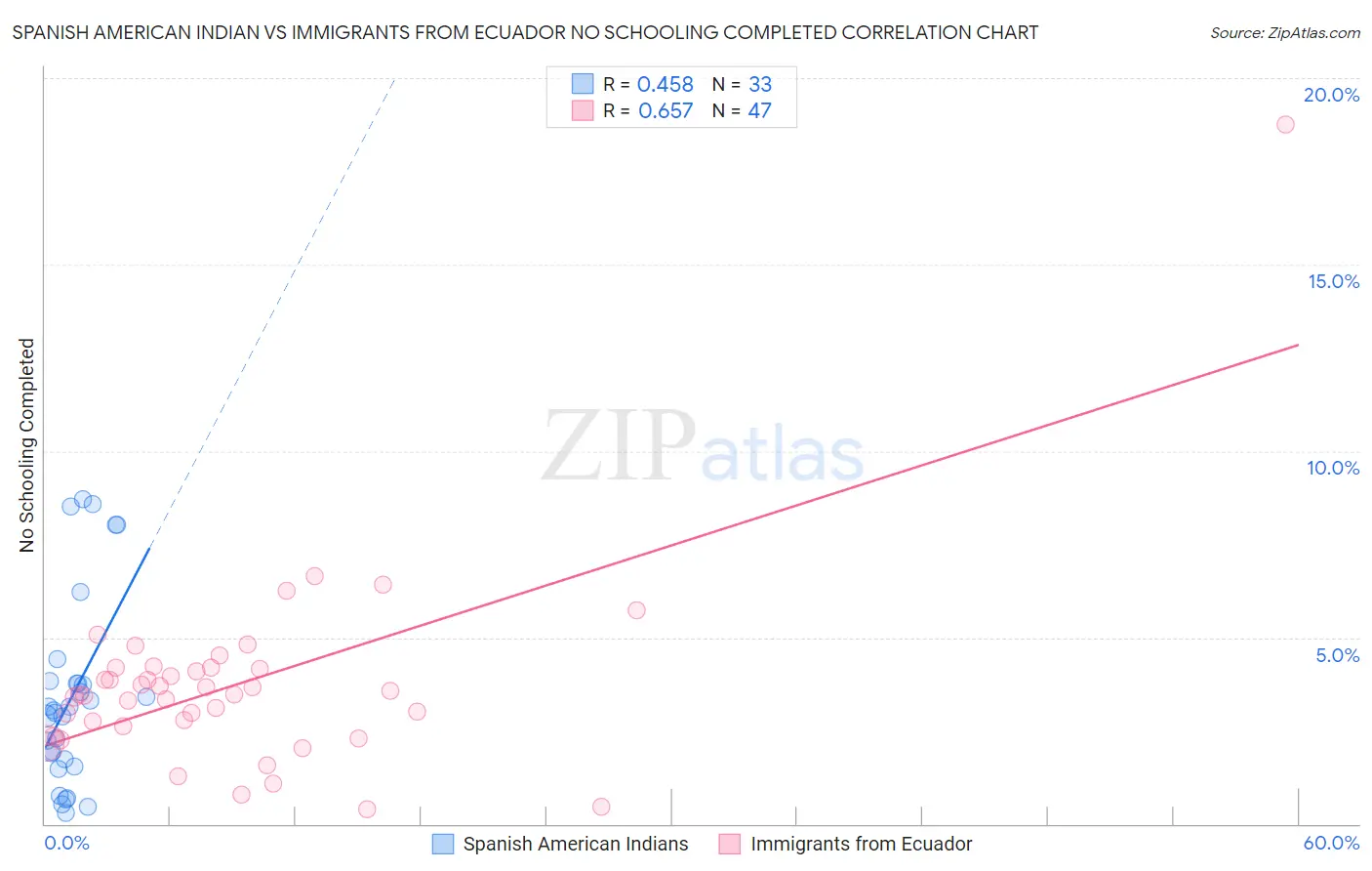 Spanish American Indian vs Immigrants from Ecuador No Schooling Completed