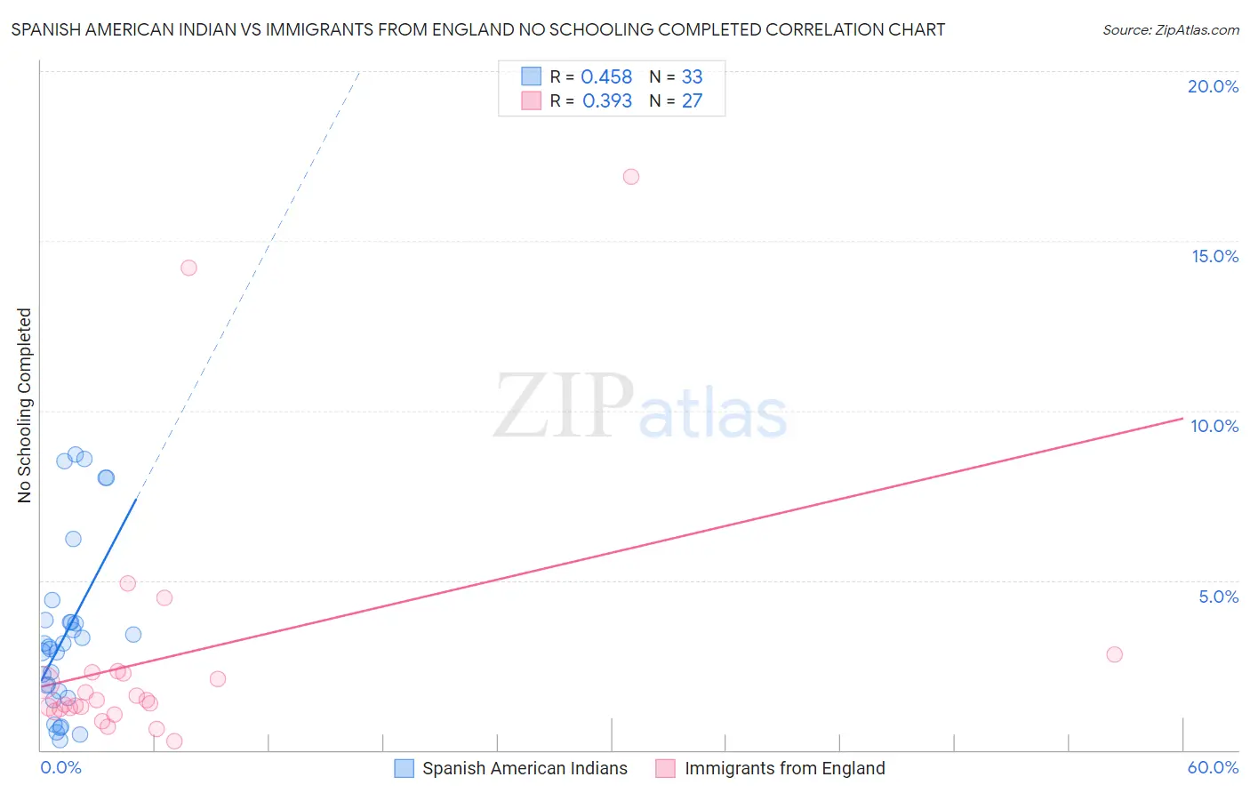 Spanish American Indian vs Immigrants from England No Schooling Completed