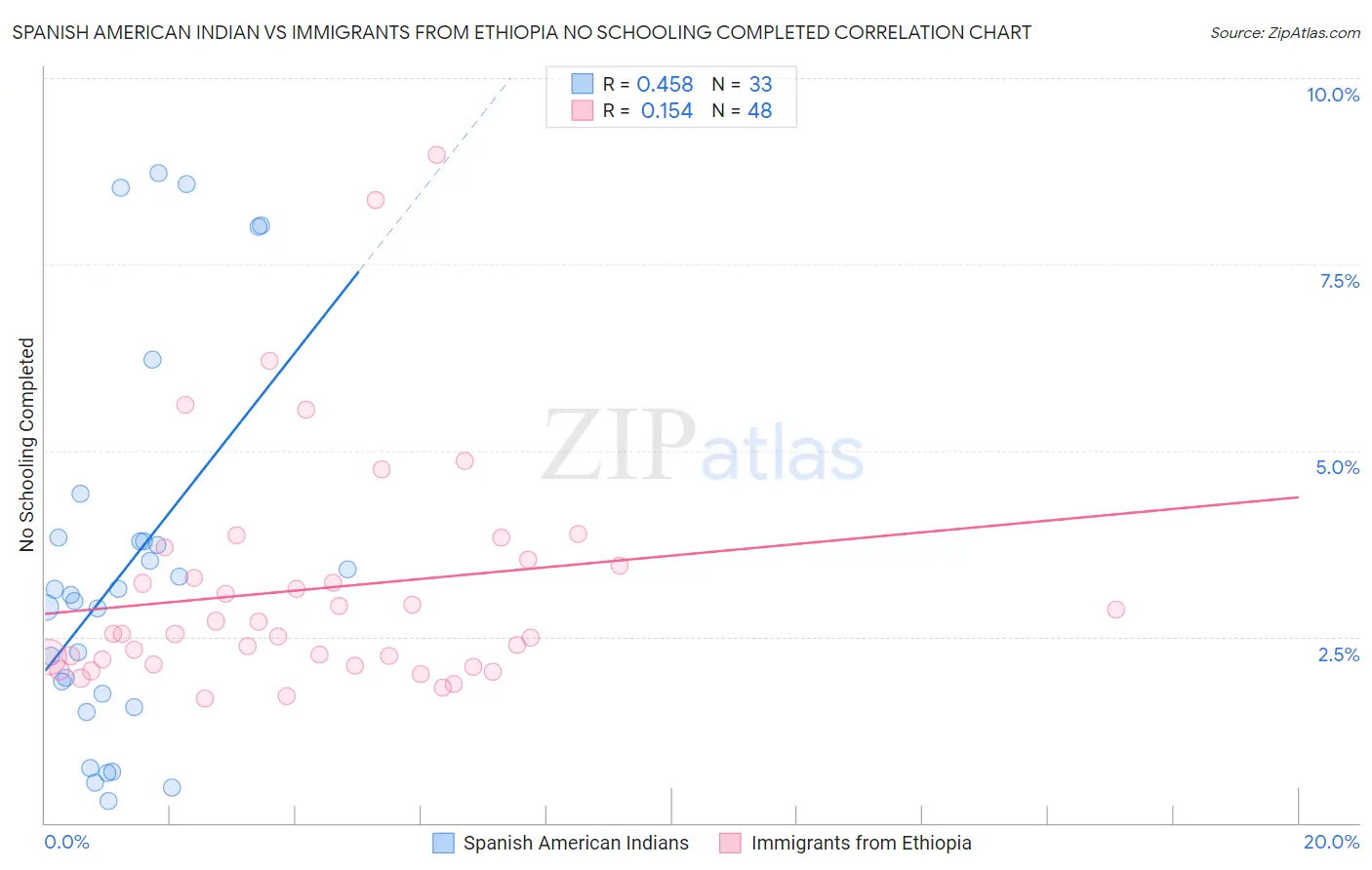Spanish American Indian vs Immigrants from Ethiopia No Schooling Completed