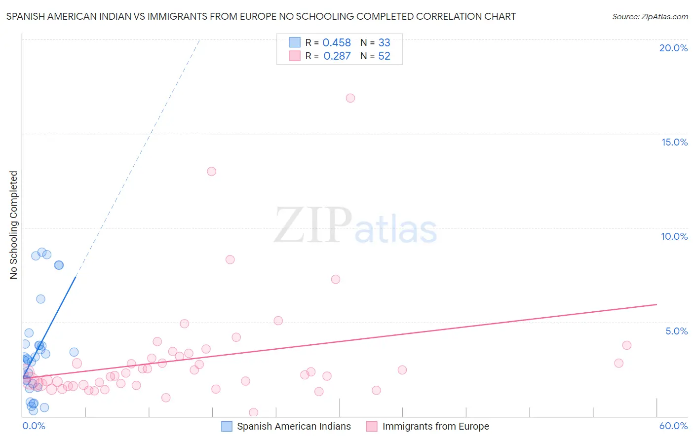 Spanish American Indian vs Immigrants from Europe No Schooling Completed