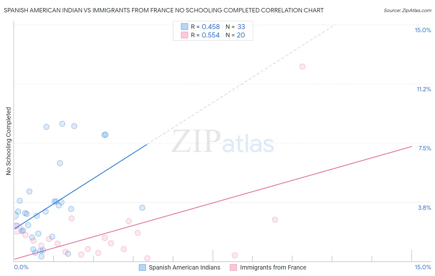 Spanish American Indian vs Immigrants from France No Schooling Completed
