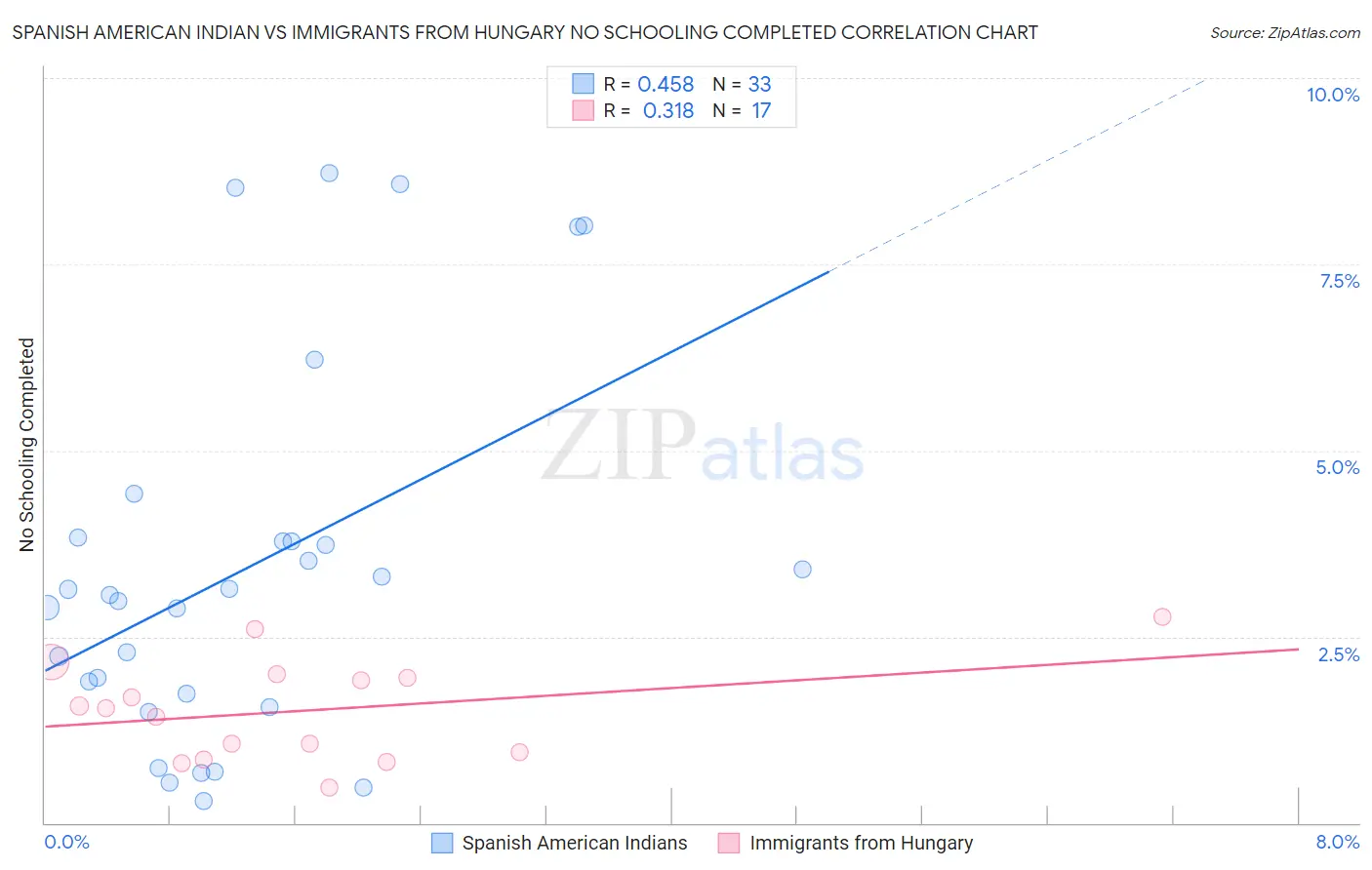 Spanish American Indian vs Immigrants from Hungary No Schooling Completed