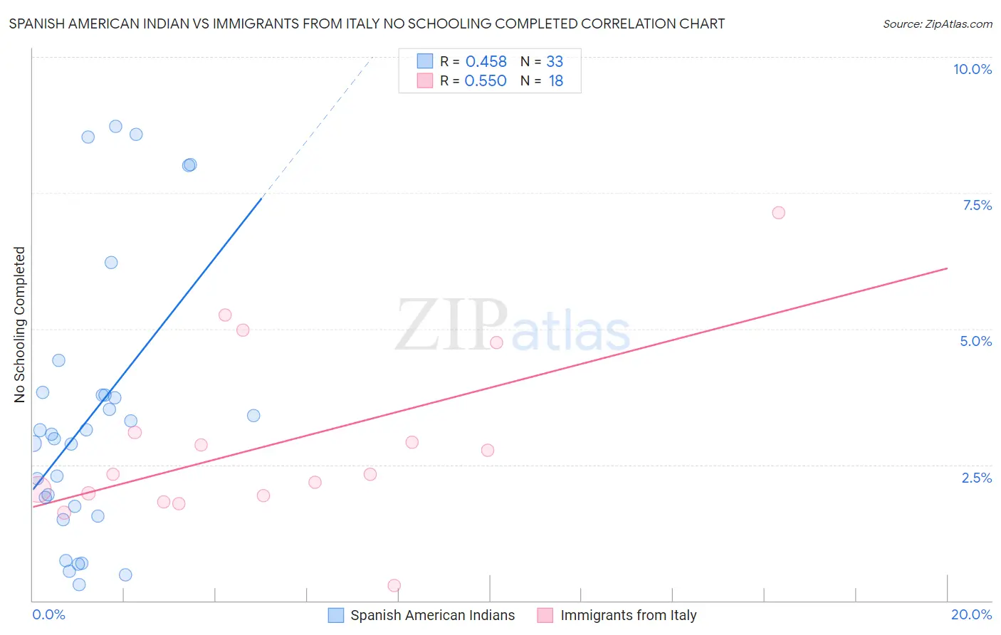 Spanish American Indian vs Immigrants from Italy No Schooling Completed