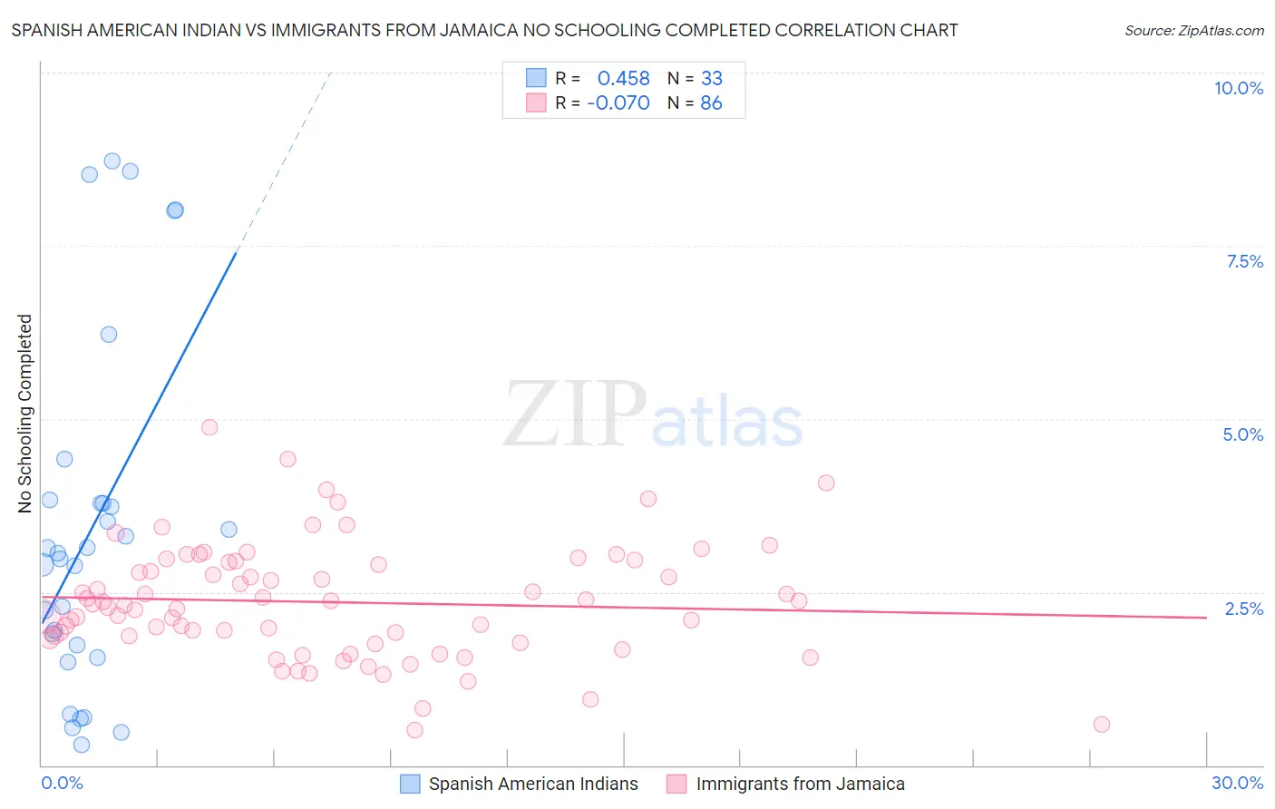 Spanish American Indian vs Immigrants from Jamaica No Schooling Completed