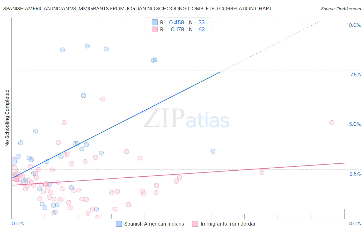 Spanish American Indian vs Immigrants from Jordan No Schooling Completed