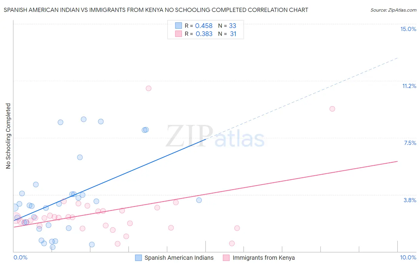 Spanish American Indian vs Immigrants from Kenya No Schooling Completed