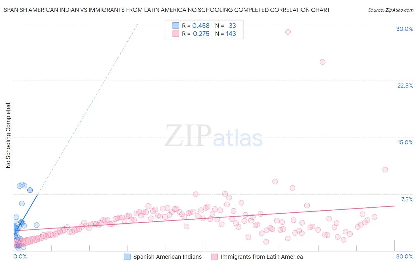 Spanish American Indian vs Immigrants from Latin America No Schooling Completed
