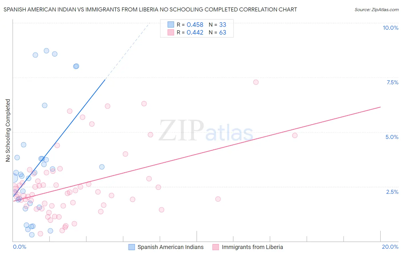 Spanish American Indian vs Immigrants from Liberia No Schooling Completed