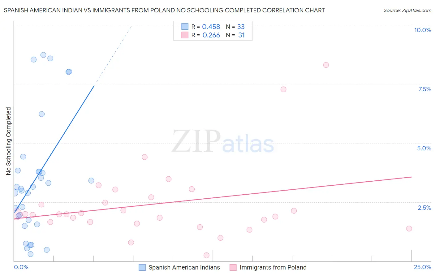 Spanish American Indian vs Immigrants from Poland No Schooling Completed